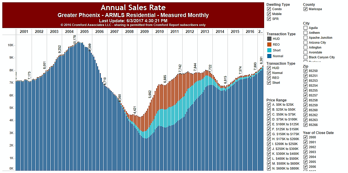 Scottsdale Housing Market Update for June, 2017